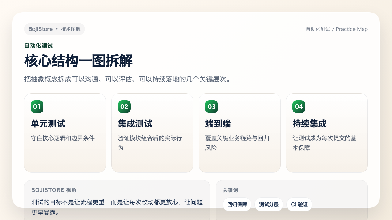 自动化测试结构图