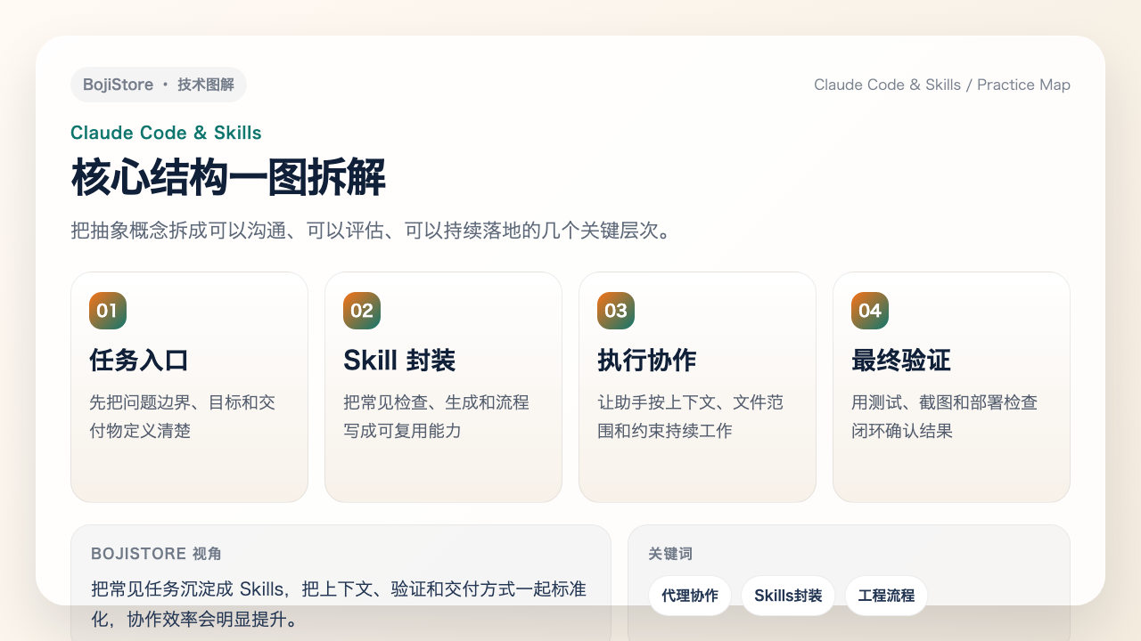 Claude Code 与 Skills 协作结构图
