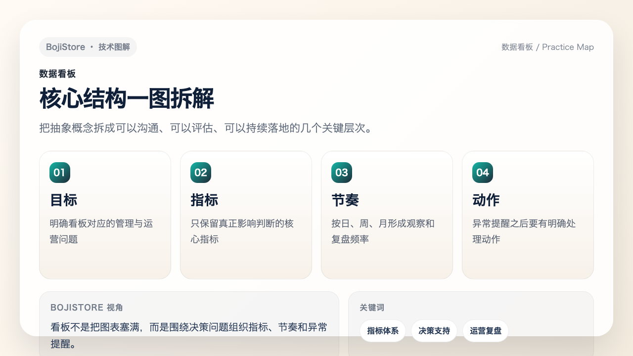 数据看板结构图