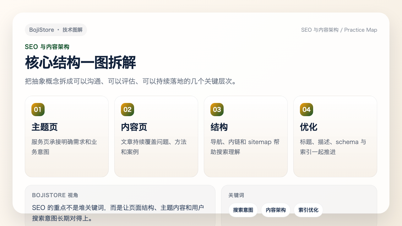 SEO 与内容架构结构图