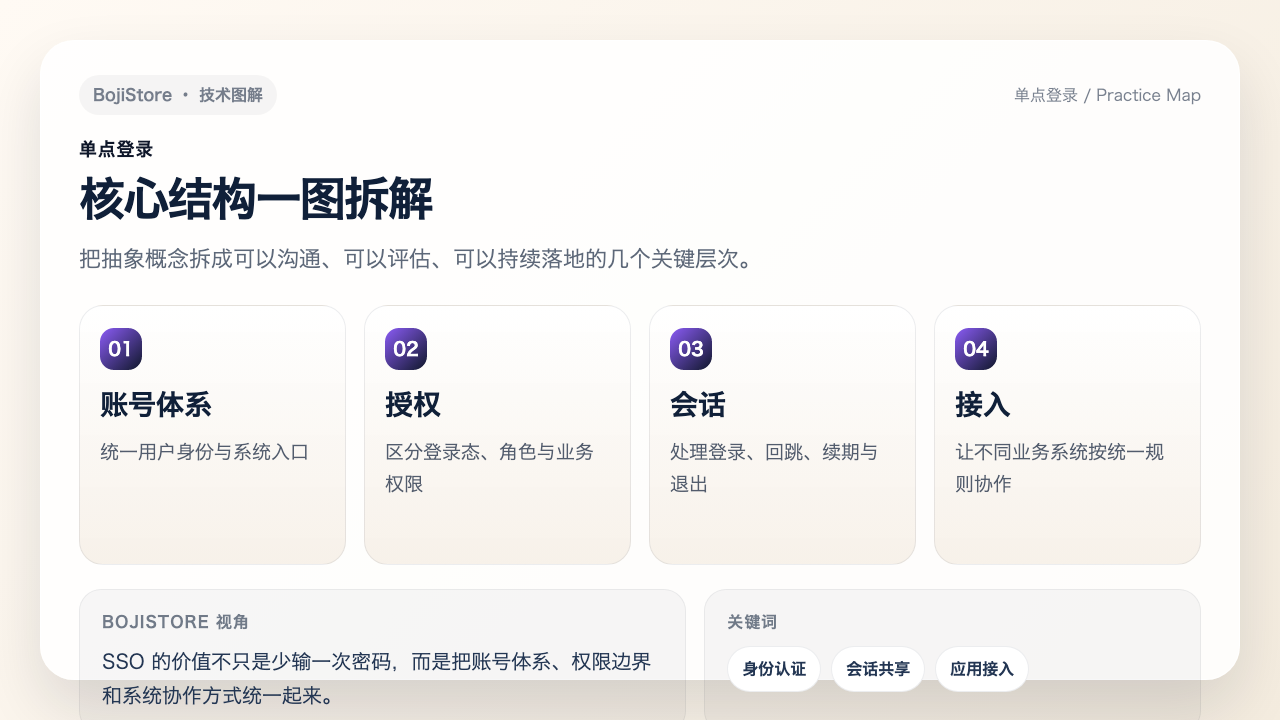 单点登录结构图